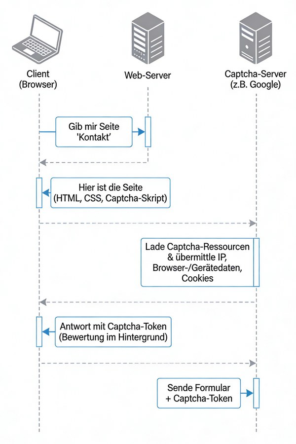 Auf der Grafik sind die Datenflüsse zwischen dem Client (Browser), dem Web-Server und dem Captch-Dienst bei Abruf einer Web-Seite mit Captcha dargestellt.